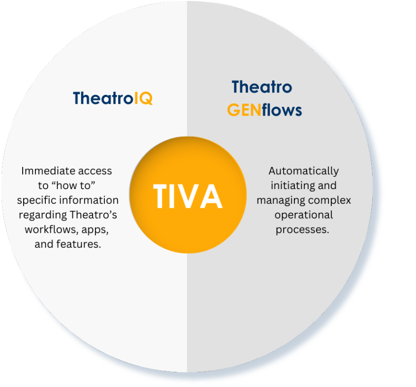 TIVA and the parts of Theatro GENiusAI